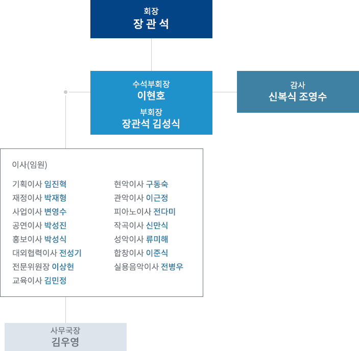 음악협회  조직도