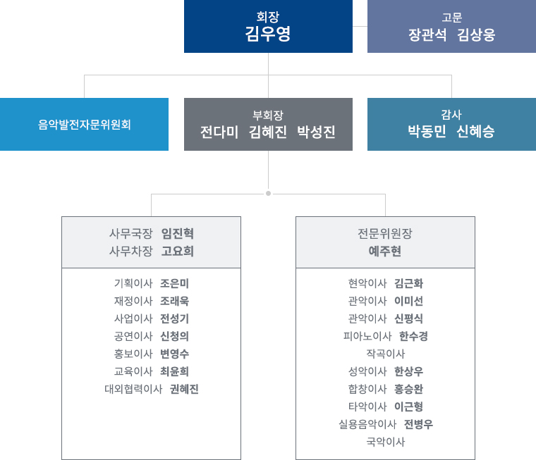음악협회 조직도
