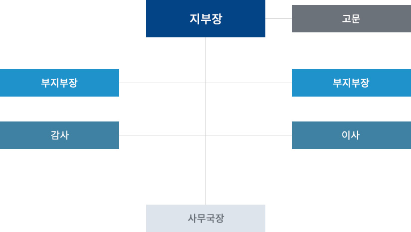 무용협회 조직도