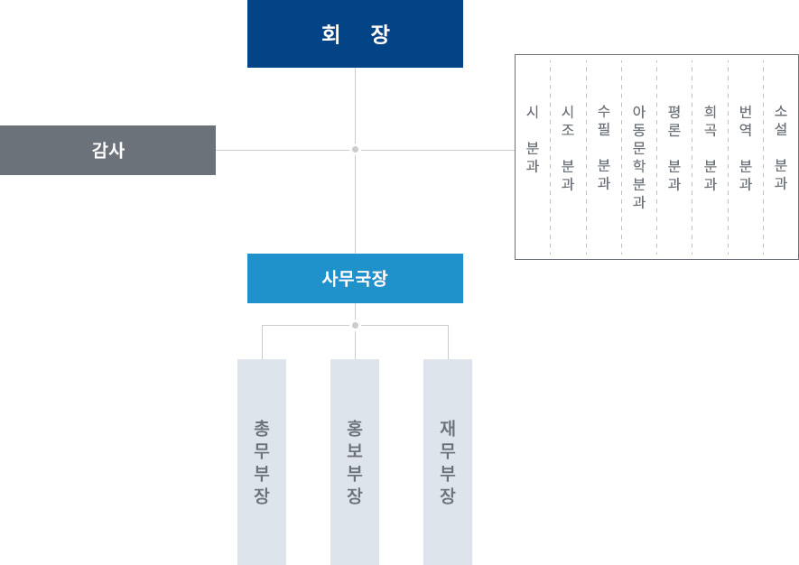 문인협회  조직도