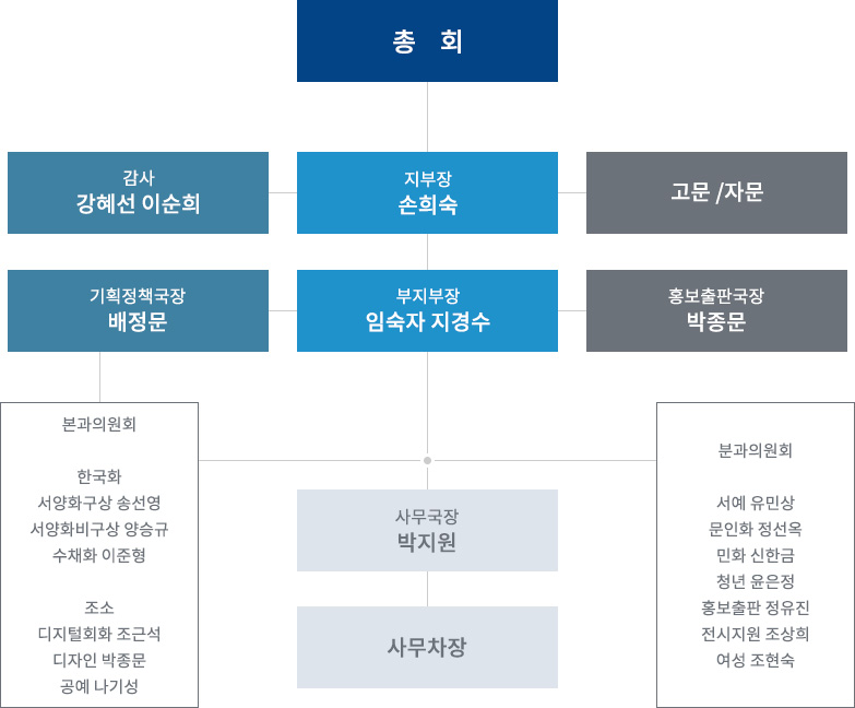 미술협회  조직도