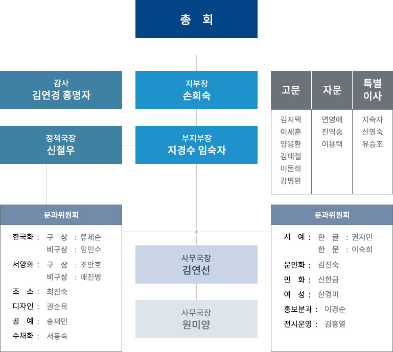 미술협회  조직도