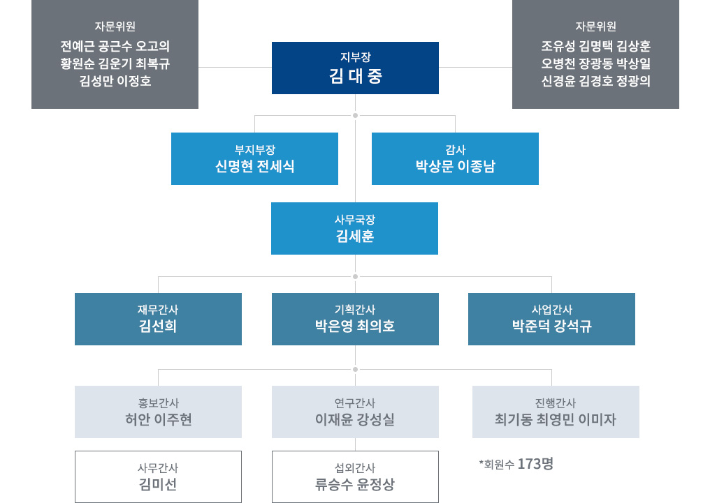 사진작가협회 조직도