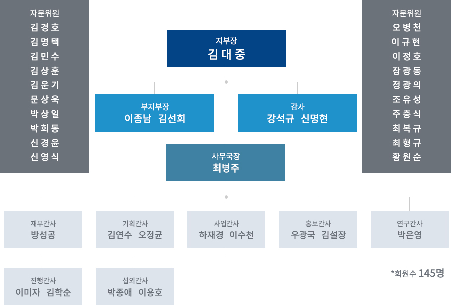 사진작가협회 조직도