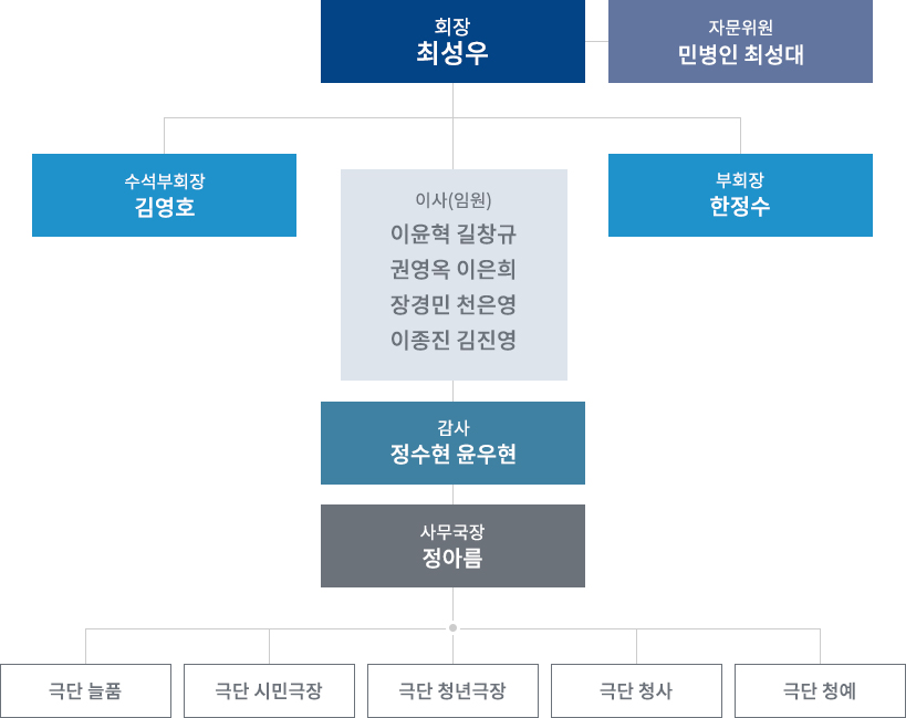 연극협회  조직도