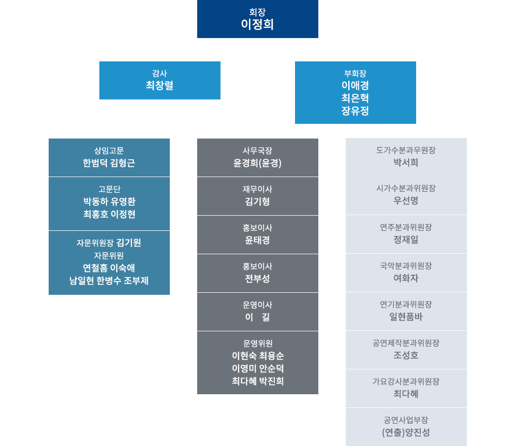 연예예술인협회  조직도