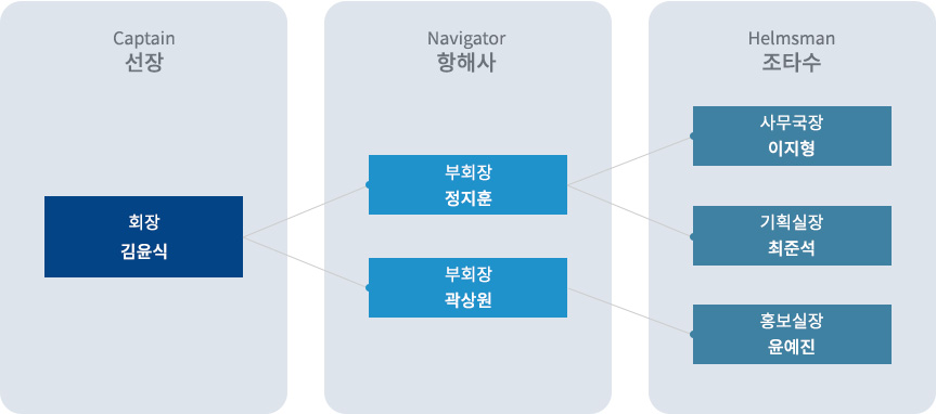 영화인협회  조직도